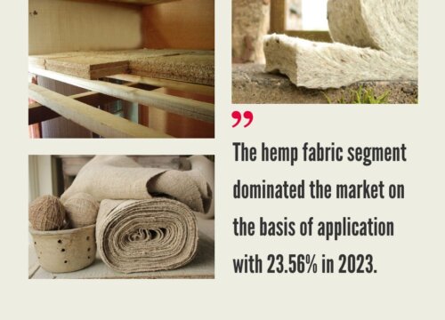 Hemp Fiber Market