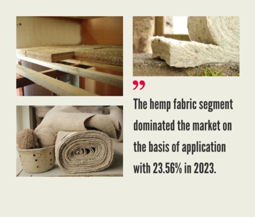 Hemp Fiber Market